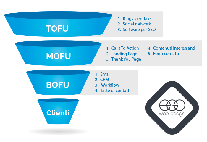 tofu mofu bofu funnel marketing