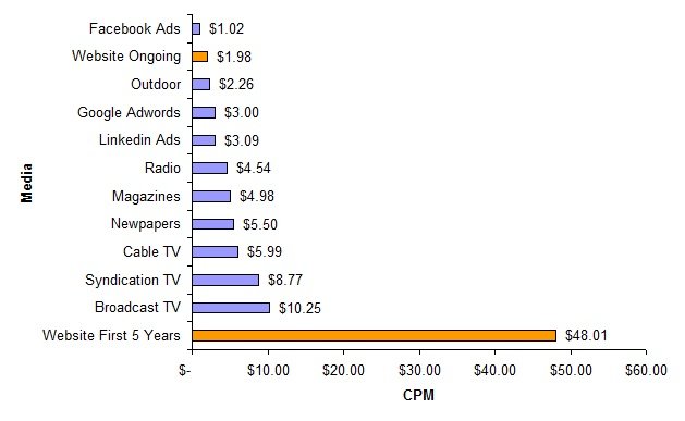 differenza costi per impressioni sito web